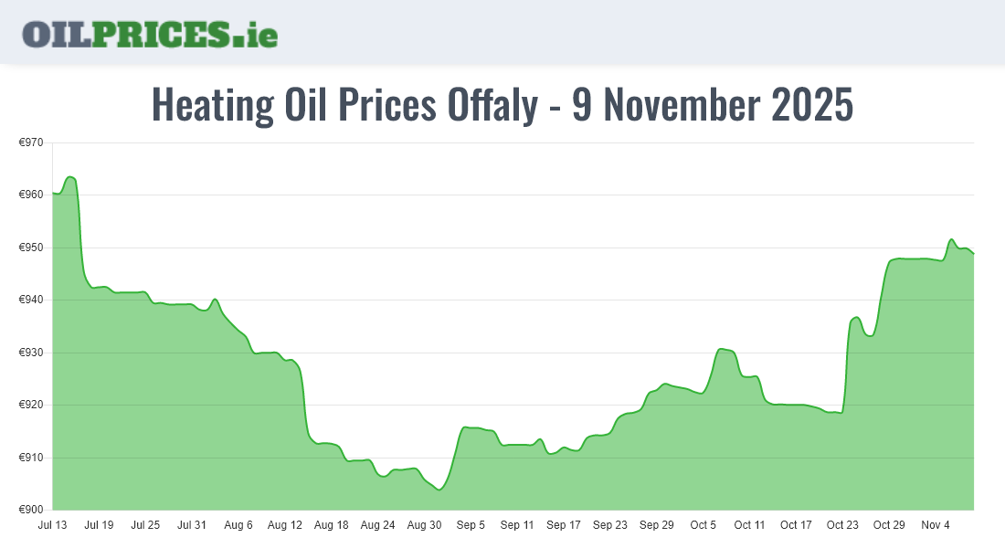 5 Heating Oil Prices in Offaly / Uíbh Fhailí from €629 for 500 Litres